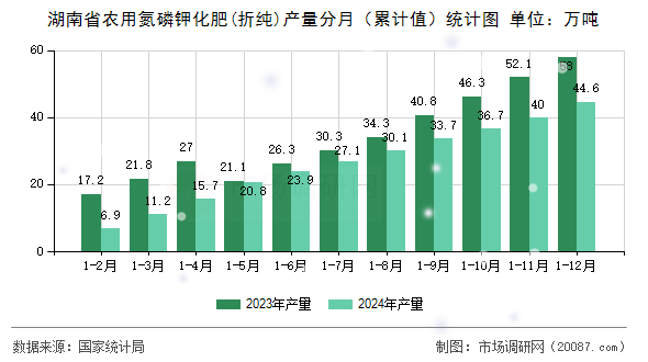 湖南省农用氮磷钾化肥(折纯)产量分月(累计值)统计图 湖南省农用氮磷钾化肥(折纯)产量分月(累计值)统计图