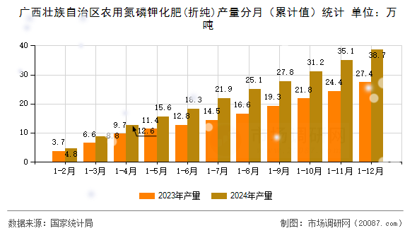 广西壮族自治区农用氮磷钾化肥(折纯)产量分月(累计值)统计 广西壮族自治区农用氮磷钾化肥(折纯)产量分月(累计值)统计