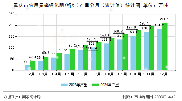 重庆市农用氮磷钾化肥(折纯)产量分月(累计值)统计图 重庆市农用氮磷钾化肥(折纯)产量分月(累计值)统计图