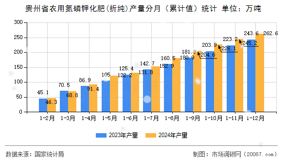 贵州省农用氮磷钾化肥(折纯)产量分月(累计值)统计 贵州省农用氮磷钾化肥(折纯)产量分月(累计值)统计