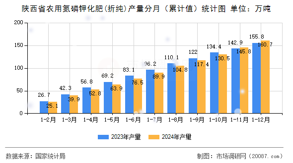 陕西省农用氮磷钾化肥(折纯)产量分月（累计值）统计图