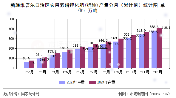 新疆维吾尔自治区农用氮磷钾化肥(折纯)产量分月（累计值）统计图