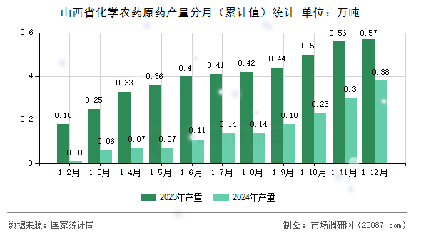 山西省化学农药原药产量分月（累计值）统计