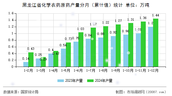 黑龙江省化学农药原药产量分月（累计值）统计