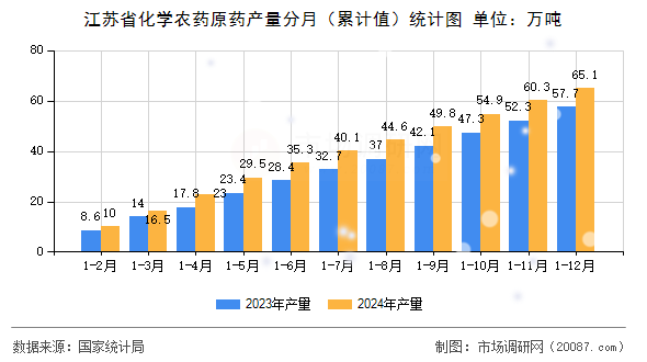 江苏省化学农药原药产量分月（累计值）统计图