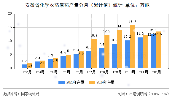 安徽省化学农药原药产量分月(累计值)统计 安徽省化学农药原药产量分月(累计值)统计