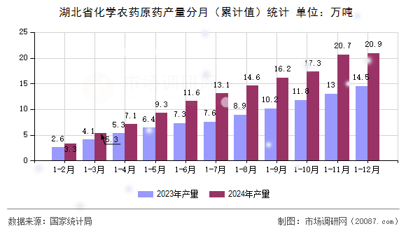 湖北省化学农药原药产量分月(累计值)统计 湖北省化学农药原药产量分月(累计值)统计