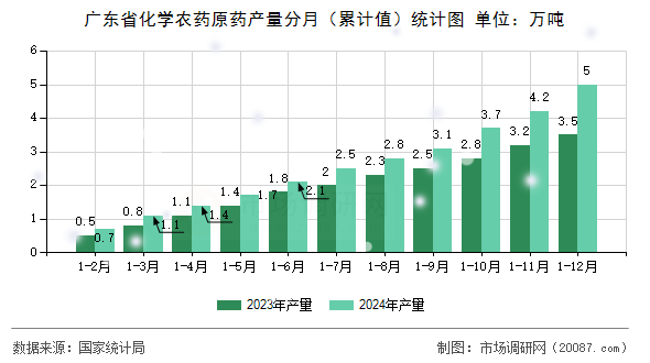 广东省化学农药原药产量分月(累计值)统计图 广东省化学农药原药产量分月(累计值)统计图
