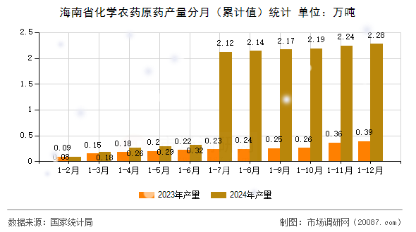 海南省化学农药原药产量分月（累计值）统计