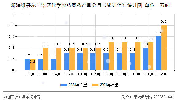 新疆维吾尔自治区化学农药原药产量分月(累计值)统计图 新疆维吾尔自治区化学农药原药产量分月(累计值)统计图