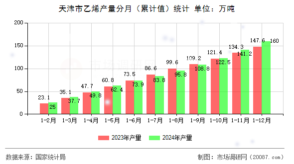 天津市乙烯产量分月(累计值)统计 天津市乙烯产量分月(累计值)统计