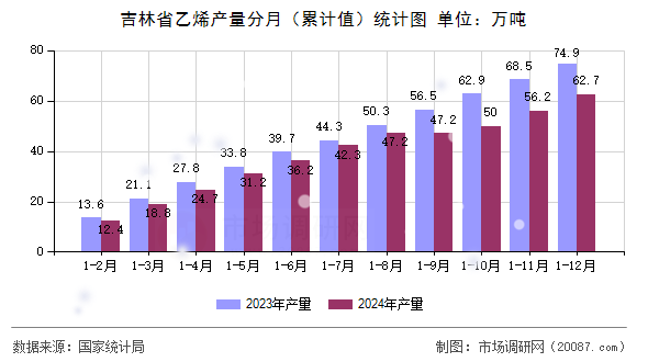 吉林省乙烯产量分月（累计值）统计图