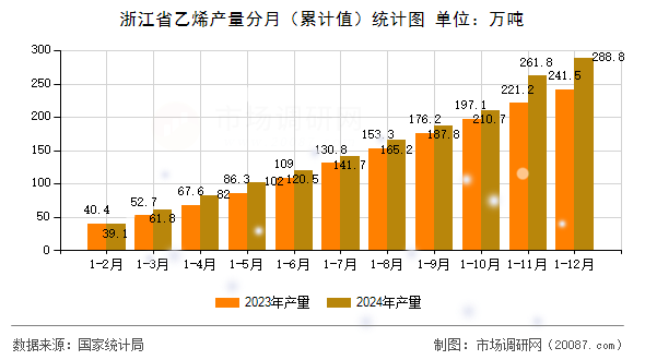 浙江省乙烯产量分月（累计值）统计图