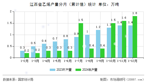 江西省乙烯产量分月（累计值）统计