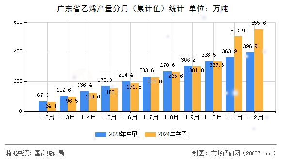 广东省乙烯产量分月（累计值）统计