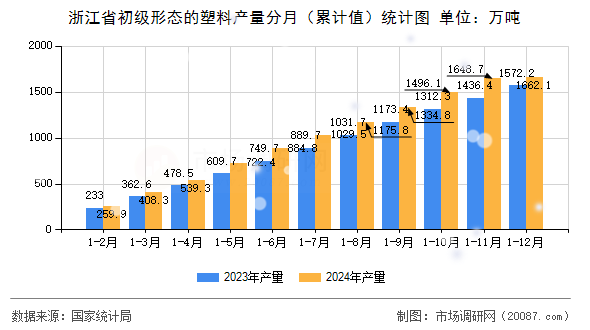 浙江省初级形态的塑料产量分月(累计值)统计图 浙江省初级形态的塑料产量分月(累计值)统计图