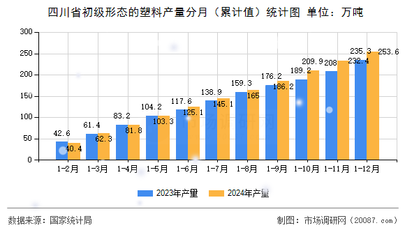 四川省初级形态的塑料产量分月(累计值)统计图 四川省初级形态的塑料产量分月(累计值)统计图