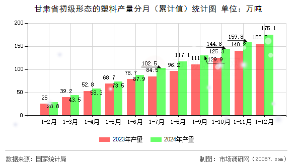 甘肃省初级形态的塑料产量分月（累计值）统计图