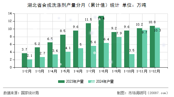 湖北省合成洗涤剂产量分月（累计值）统计