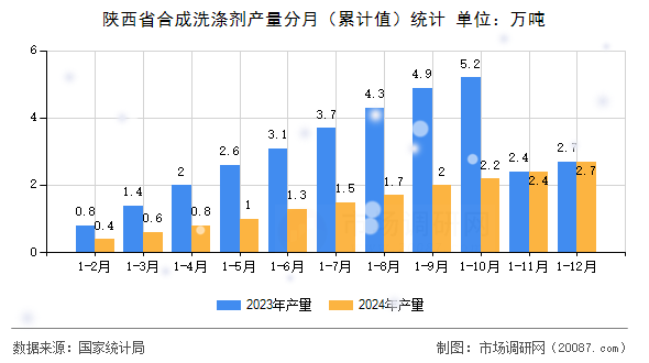 陕西省合成洗涤剂产量分月(累计值)统计 陕西省合成洗涤剂产量分月(累计值)统计