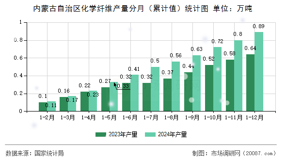 内蒙古自治区化学纤维产量分月(累计值)统计图 内蒙古自治区化学纤维产量分月(累计值)统计图