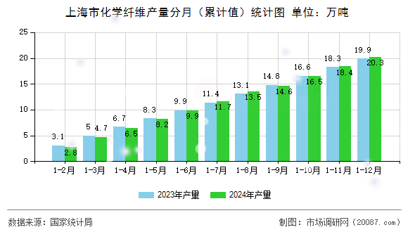 上海市化学纤维产量分月（累计值）统计图