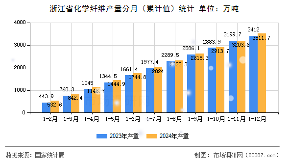 浙江省化学纤维产量分月（累计值）统计