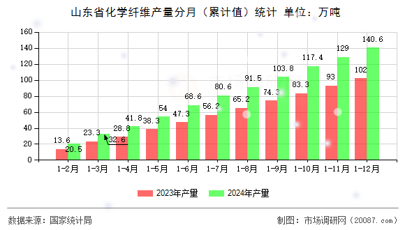 山东省化学纤维产量分月(累计值)统计 山东省化学纤维产量分月(累计值)统计