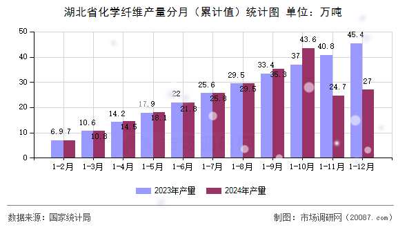 湖北省化学纤维产量分月(累计值)统计图 湖北省化学纤维产量分月(累计值)统计图