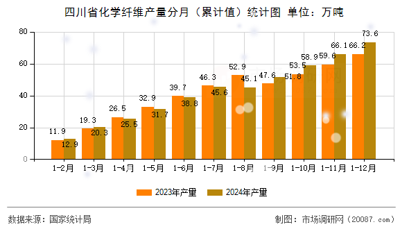 四川省化学纤维产量分月(累计值)统计图 四川省化学纤维产量分月(累计值)统计图