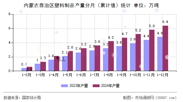 内蒙古自治区塑料制品产量分月（累计值）统计