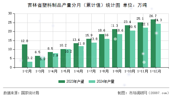 吉林省塑料制品产量分月(累计值)统计图 吉林省塑料制品产量分月(累计值)统计图