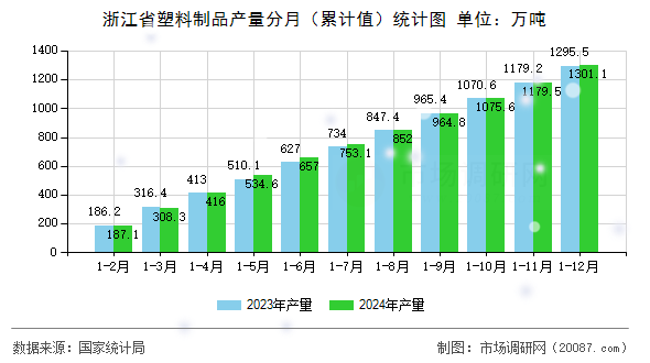 浙江省塑料制品产量分月（累计值）统计图