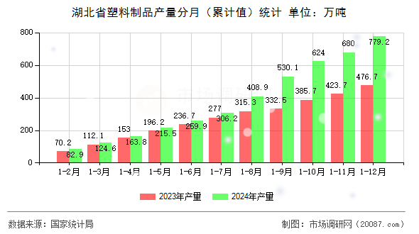湖北省塑料制品产量分月（累计值）统计