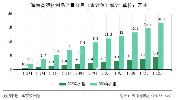 海南省塑料制品产量分月（累计值）统计
