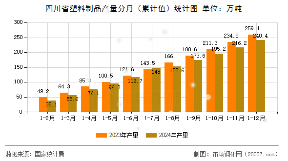 四川省塑料制品产量分月（累计值）统计图