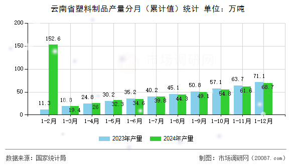 云南省塑料制品产量分月(累计值)统计 云南省塑料制品产量分月(累计值)统计