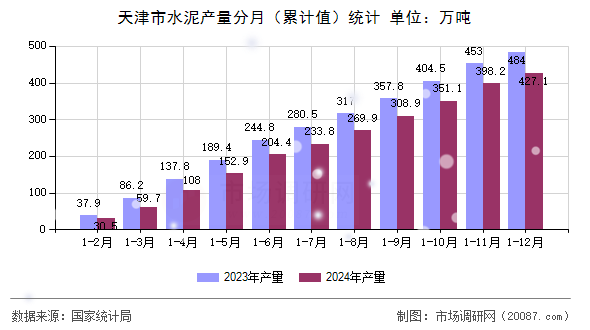 天津市水泥产量分月（累计值）统计
