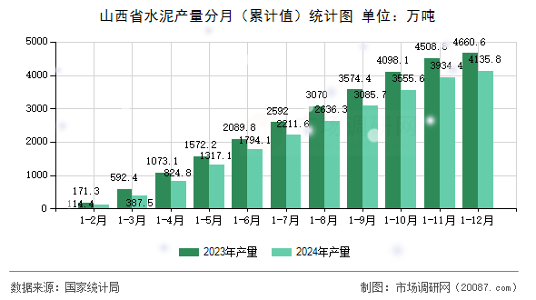 山西省水泥产量分月（累计值）统计图