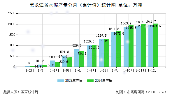 黑龙江省水泥产量分月（累计值）统计图