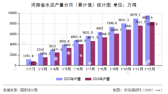 河南省水泥产量分月(累计值)统计图 河南省水泥产量分月(累计值)统计图