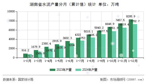 湖南省水泥产量分月(累计值)统计 湖南省水泥产量分月(累计值)统计