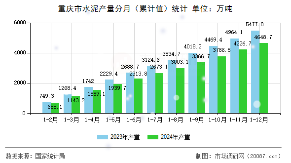 重庆市水泥产量分月(累计值)统计 重庆市水泥产量分月(累计值)统计