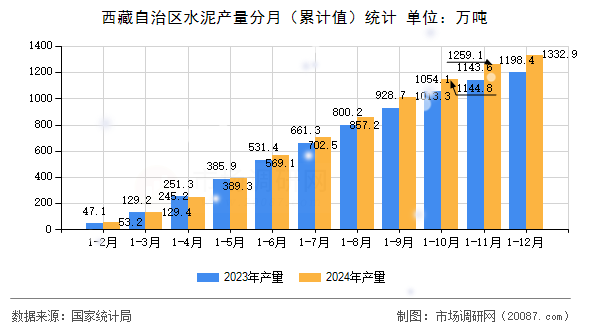 西藏自治区水泥产量分月（累计值）统计
