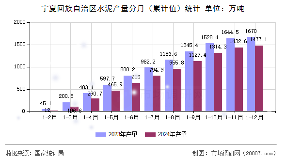 宁夏回族自治区水泥产量分月(累计值)统计 宁夏回族自治区水泥产量分月(累计值)统计