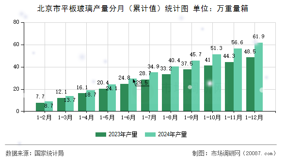 北京市平板玻璃产量分月（累计值）统计图