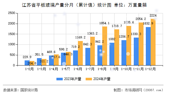 江苏省平板玻璃产量分月（累计值）统计图