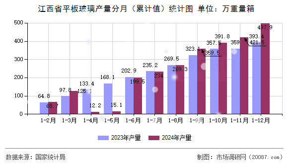 江西省平板玻璃产量分月(累计值)统计图 江西省平板玻璃产量分月(累计值)统计图