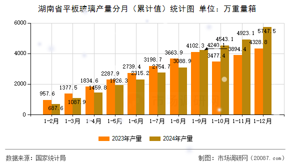 湖南省平板玻璃产量分月（累计值）统计图