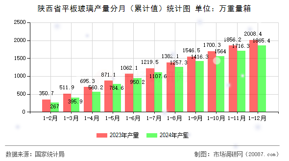 陕西省平板玻璃产量分月（累计值）统计图